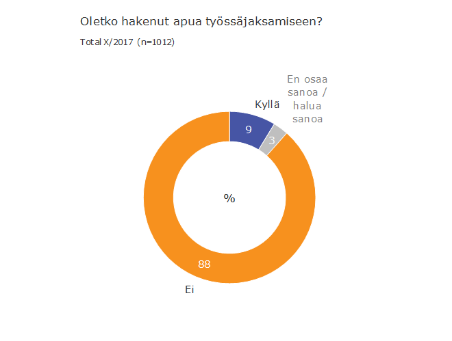 oletko_hakenut_apua_tyossajaksamiseen_yrittajagallup.png