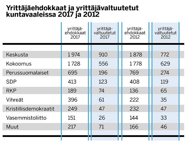 yrittajaehdokkaat_ja_valtuutetut_2017_2012_650.jpg