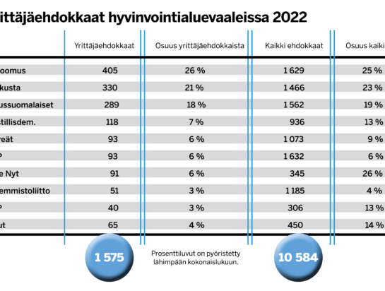 Lähes 1 600 yrittäjää on ehdolla aluevaaleissa. Lähde: Suomen Yrittäjät ja oikeusministeriö.