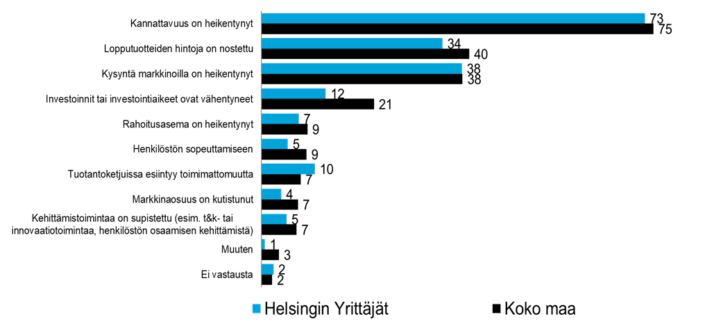 Pk-yritysbarometri Helsinki.