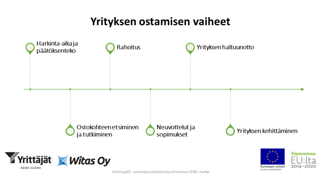 Yrityksen ostamisen prosessikuvaus