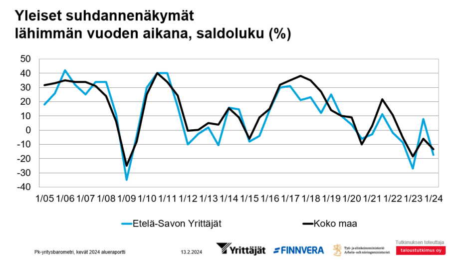 Yleiset suhdannenäkymät lähimmän vuoden aikana Etelä-Savossa