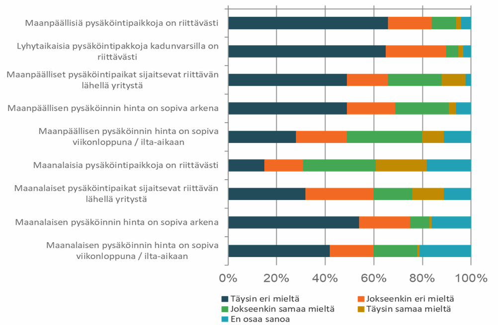 Helsingin keskustan pysäköinti.